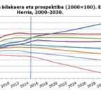 Euskal Herriak 100.000 biztanle gutxiago izango ditu 2030ean