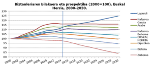 Euskal Herriak 100.000 biztanle gutxiago izango ditu 2030ean