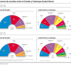 Se consolida el abismo entre el voto en EH y Catalunya respecto al resto