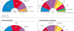 Se consolida el abismo entre el voto en EH y Catalunya respecto al resto