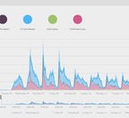 Las fiestas superan los 2.700 millones de impactos en Twitter, un 35 % más que en 2015