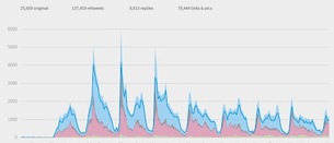 Las fiestas superan los 2.700 millones de impactos en Twitter, un 35 % más que en 2015