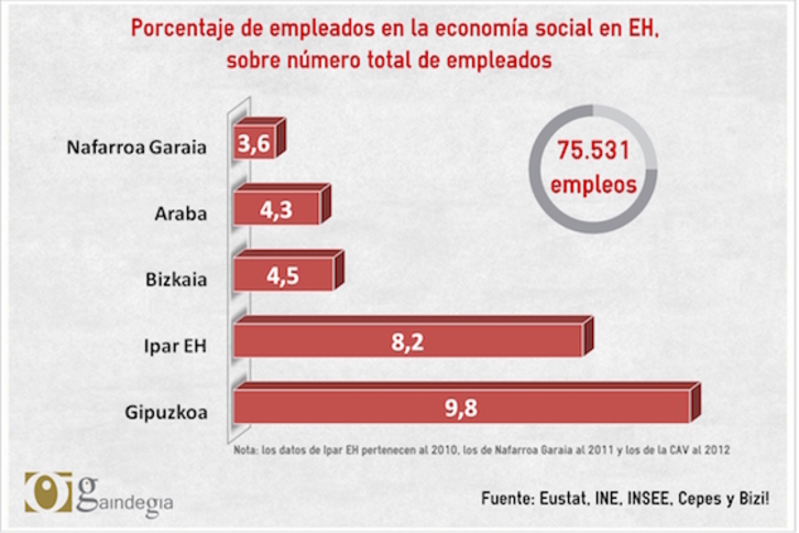 Grafico de Gaindegia sobre la economia social en Euskal Herria, con datos de entre el 2010 y el 2012